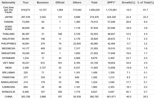 Visitor arrivals by purpose for March; Source: Korea Tourism Organization