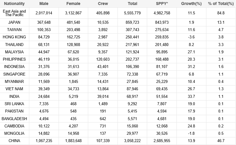 Accumulative visitor arrivals by gender for first five months; Source: Korea Tourism Organization