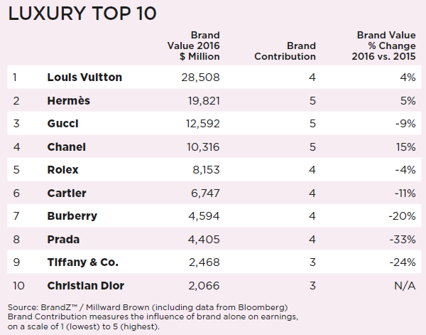 luxury top 10