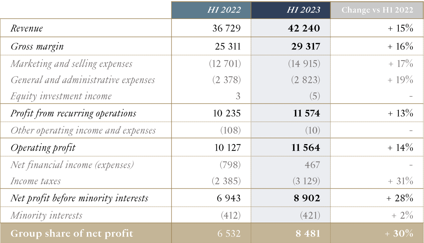 LVMH turns in record revenue and operating profit in 2015, even as DFS  faces “uncertain environment” in Asia - Duty Free and Travel Retail News