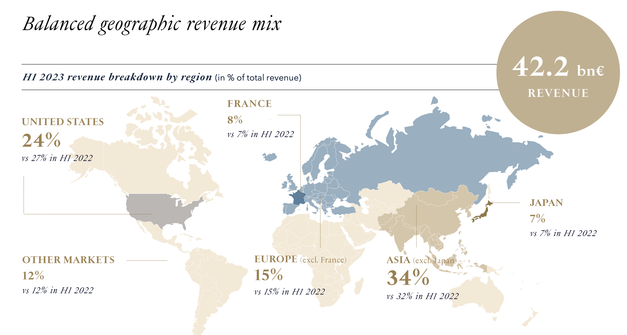 LVMH Group's revenue worldwide 2022