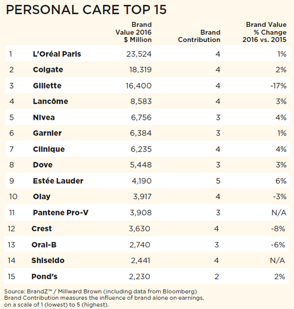 personal care top 15