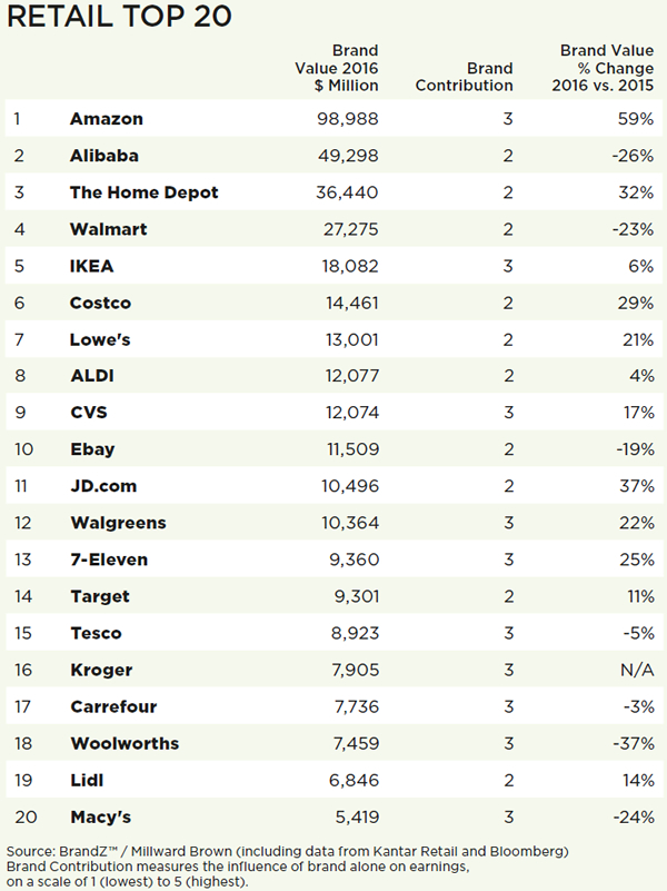 retail top 20