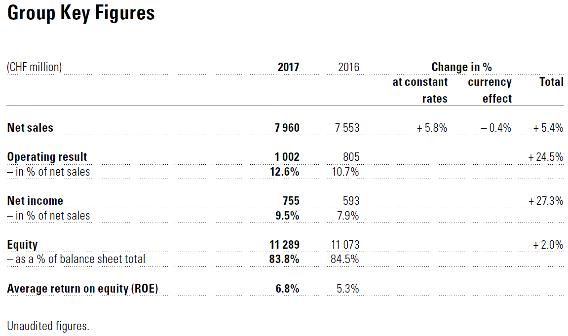 Swatch revenue online