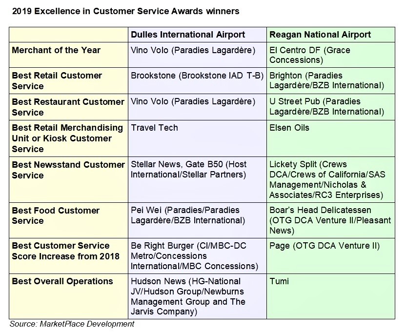 Strong showing for Paradies Lagard re at Dulles International and