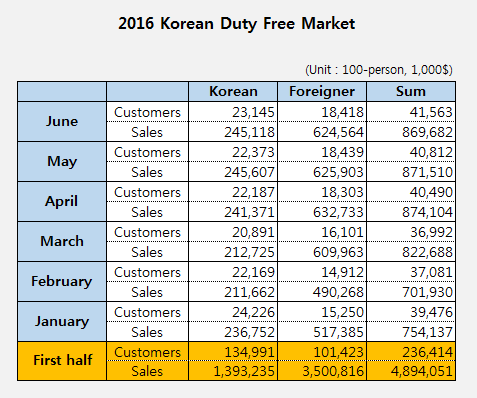 Korean_Duty_Free_Market_2016_1st_half