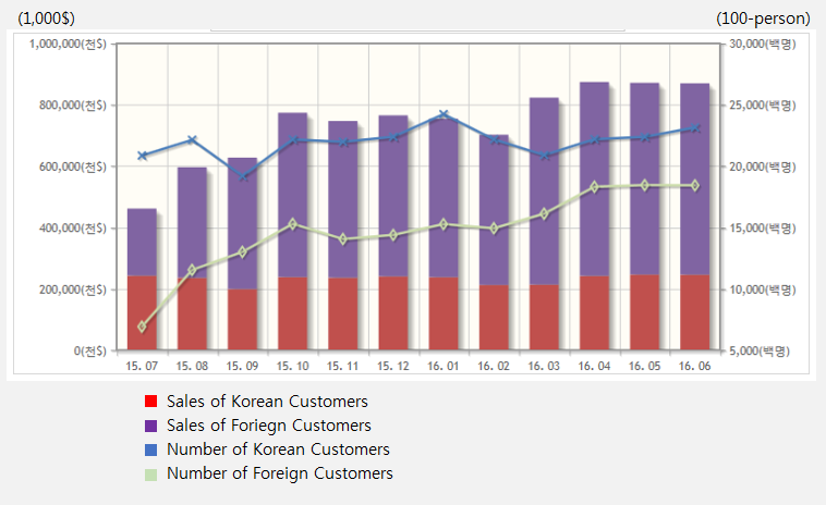 Korean_Duty_Free_Market_2016_1st_half_graph