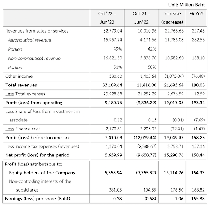 Airports of Thailand non-aeronautical revenues soar in first nine ...