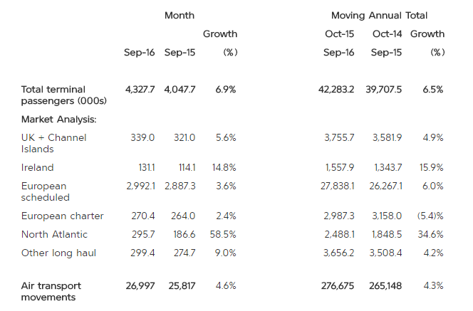 gatwick-sept-chart