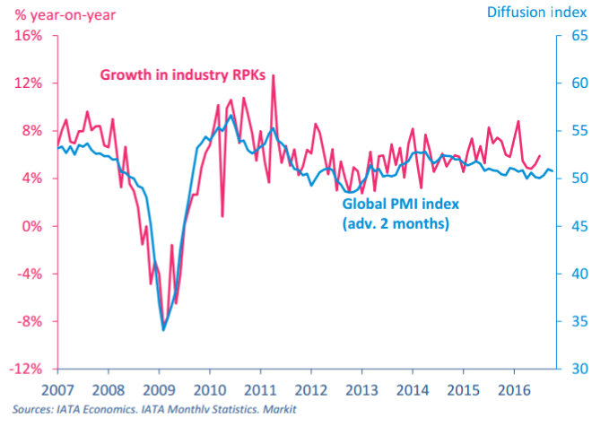 iata-growth