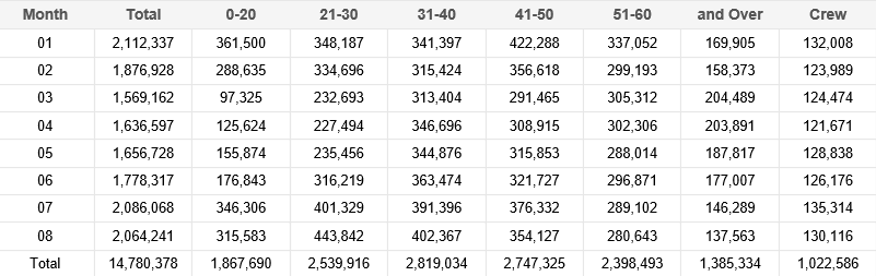 Outbound departures of Korean nationals by age for the first eight months of 2016; Source: Korea Tourism Organization