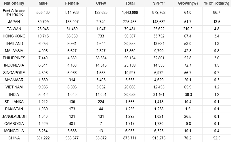 Visitor arrivals by gender for August; Source: Korea Tourism Organization