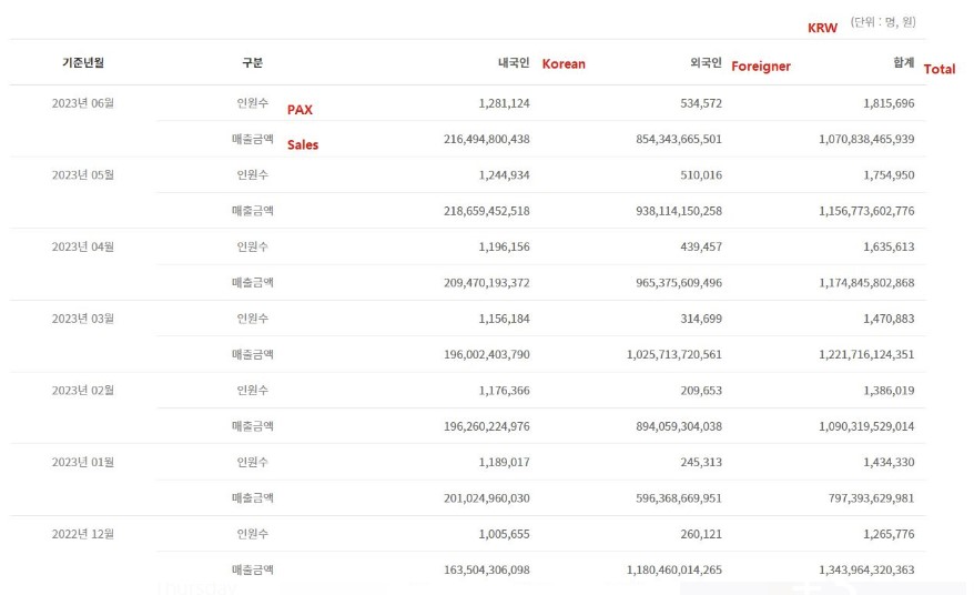 Korean duty free sales decline in June underlines continued structural ...