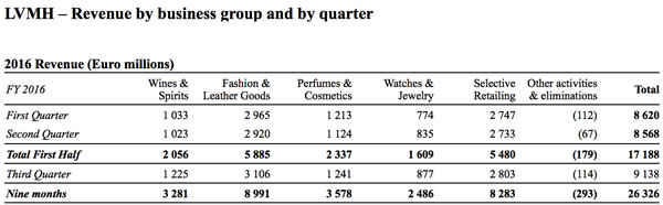 lvmh_101016_table_003