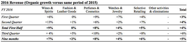 lvmh_101016_table_001