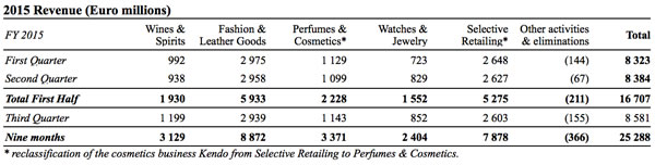 lvmh_101016_table_002