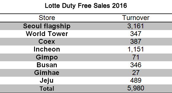 Lotte Duty Free Sales 2016