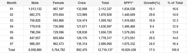 KTO departure gender month July 2016