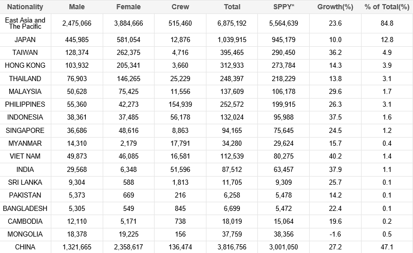 Accumulative visitor arrivals by gender for first six months; Source: Korea Tourism Organization