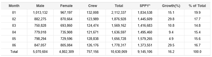 Outbound departures of Korean nationals by gender for the first six months of 2016; Source: Korea Tourism Organization