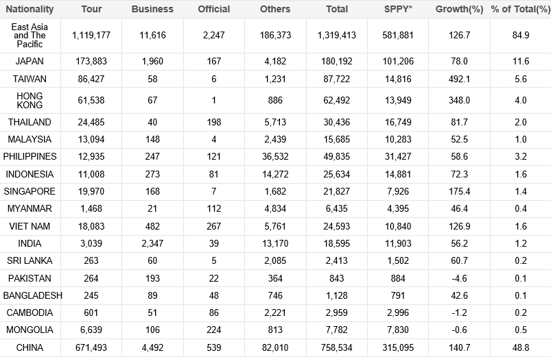 Visitor arrivals by purpose and nationality for June; Source: Korea Tourism Organization
