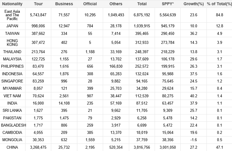 Accumulative visitor arrivals by purpose and nationality for first six months; Source: Korea Tourism Organization