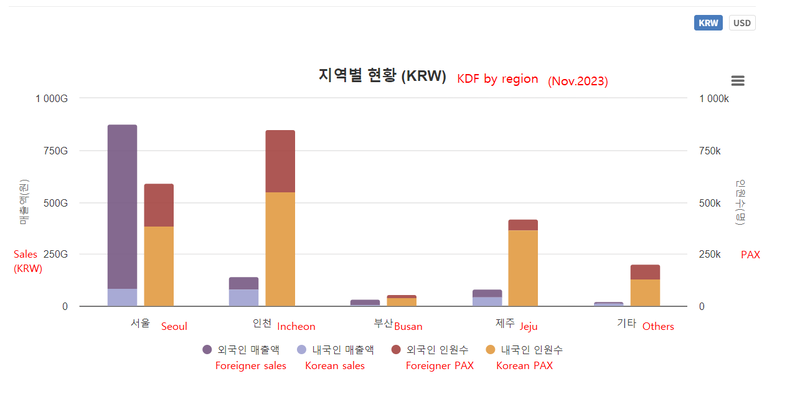 KDF Nov 1 By Region Graph 