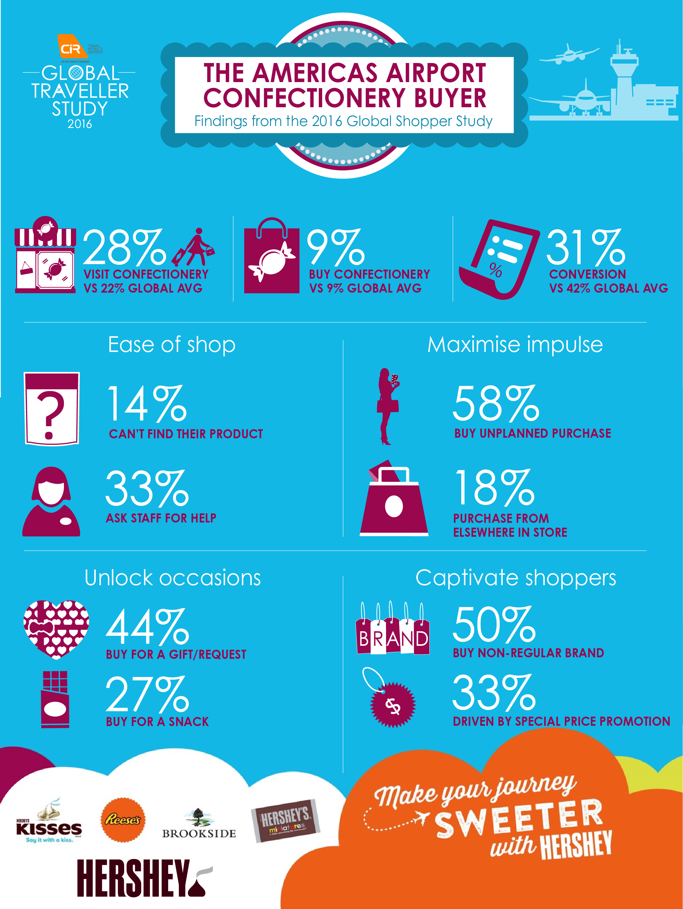 The American Airport Confectionery Shopper Infographic_Updated