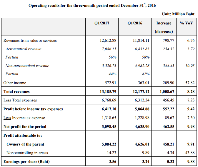 Airports of Thailand posts +2.68% rise in Q1 concession revenues amid ...