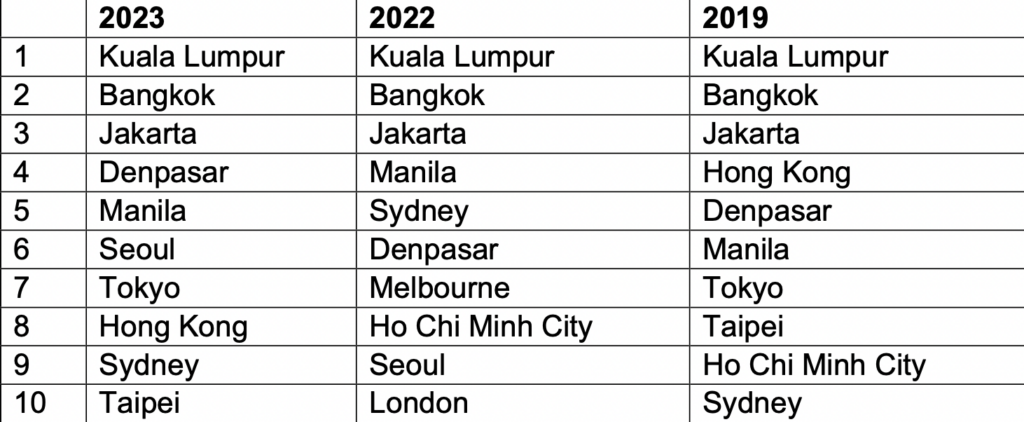 Strong final quarter buoys Changi Airport passenger traffic in year of ...