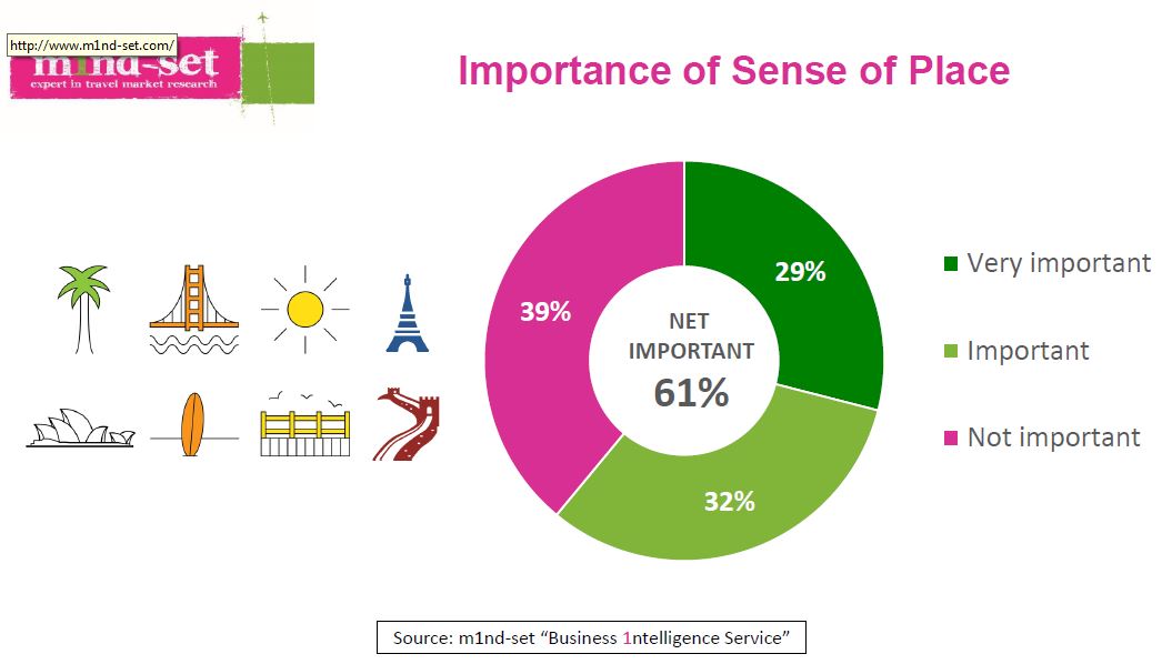 Sense of Place now a key part of the airport experience, says