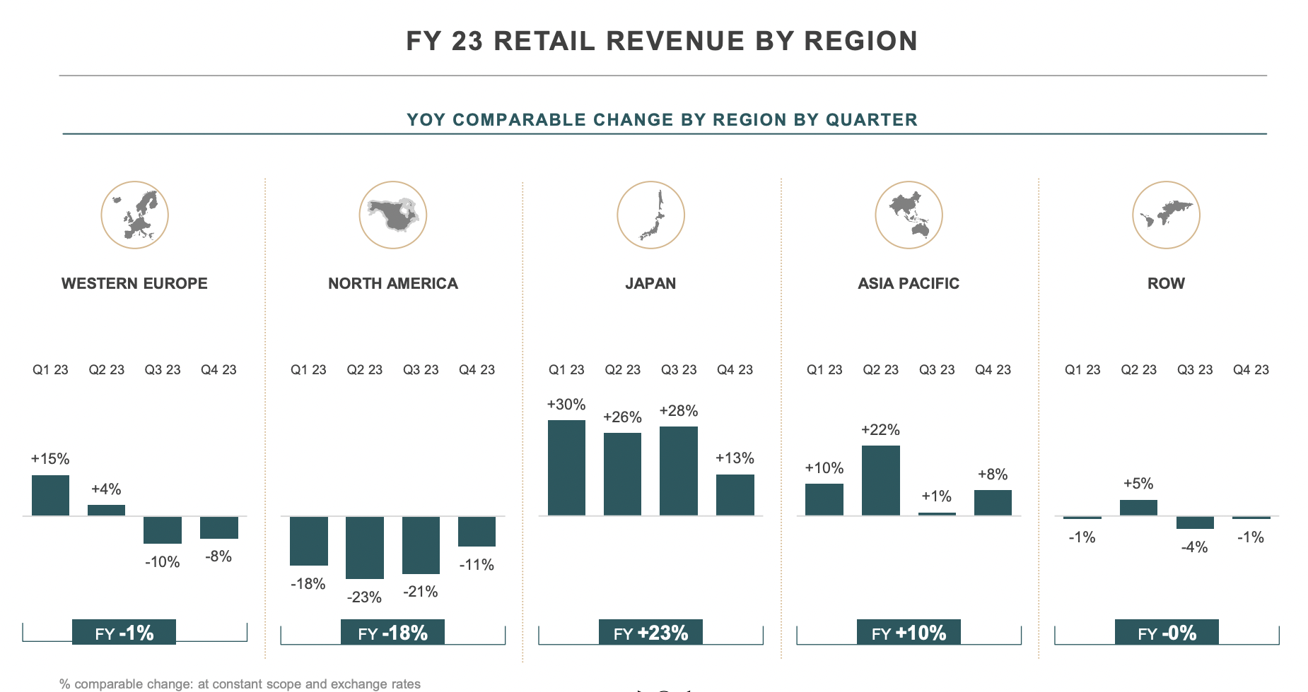 Kering Group revenue slips 4 in “mixed” year; Eyewear performance
