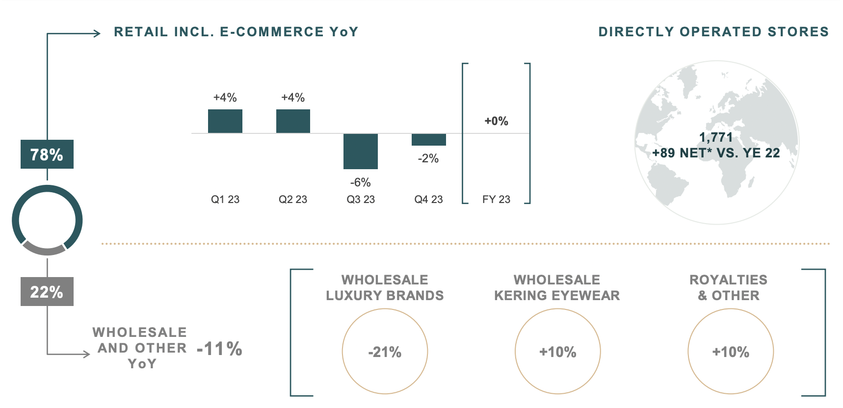 Kering Group revenue slips 4 in “mixed” year; Eyewear performance