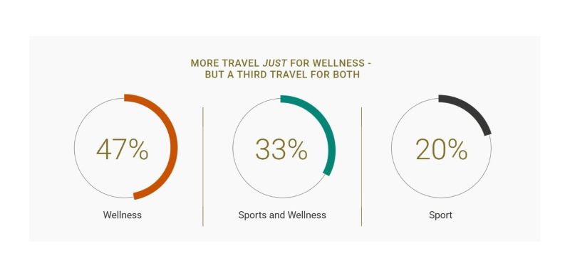Priority Pass study reveals how sports and wellness are shaping modern travel