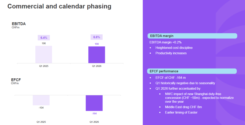 Resilience the name of the game for Avolta in positive Q1 : Moodie ...